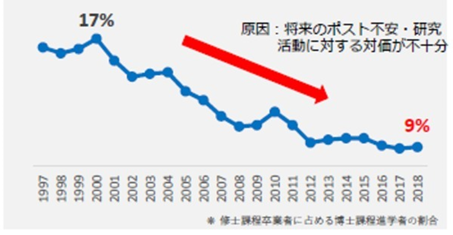 日本の大学における博士課程進学率の推移グラフ