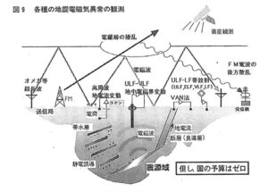 地震電磁気異常の観測