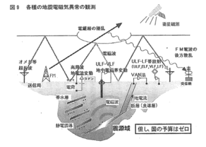 各種の地震電磁気異常の観測図