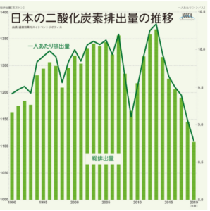 データで見る温室効果ガス排出量（日本） 日本の二酸化炭素排出量の推移