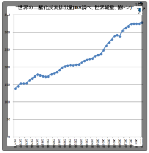 IEA公開の「世界のCO2排出量の推移」