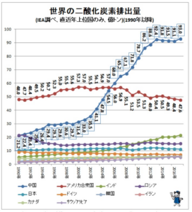 世界のCO2排出量推移