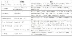 2020年10月時点で判明した世界のEV車事故一覧