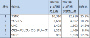 ファウンドリー上位5社